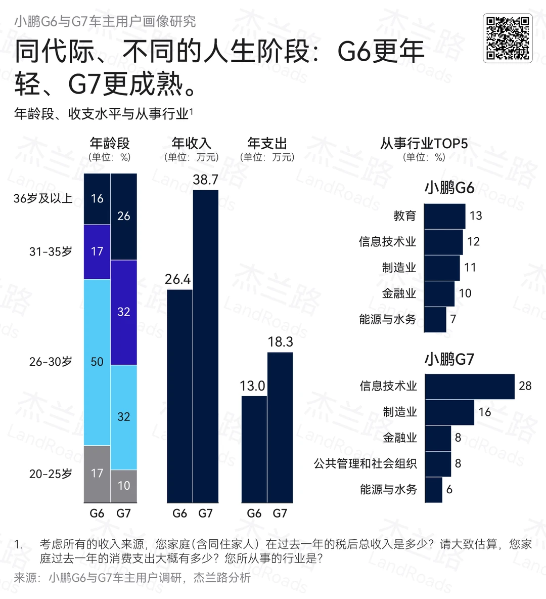 杰兰路针对小鹏G7/G6做的用户研究报告