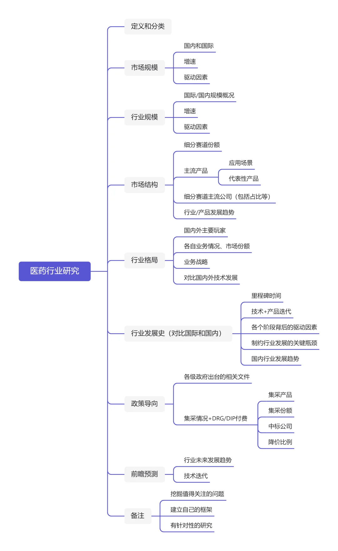 生物转行金融:医药行业研究分析框架4