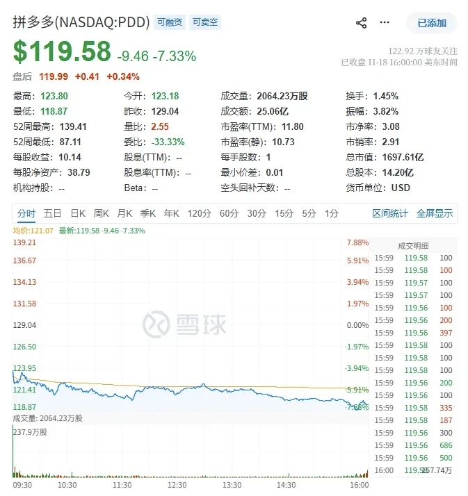 拼多多手握4000亿,成上海民企现金王