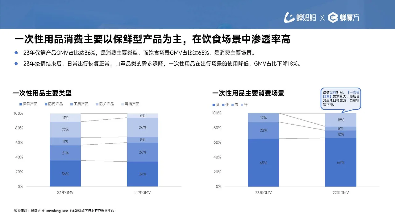 行业报告|一次性用品消费趋势报告