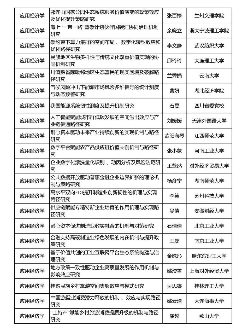 ?从2025年国社科项目(经济学)里挖选题!