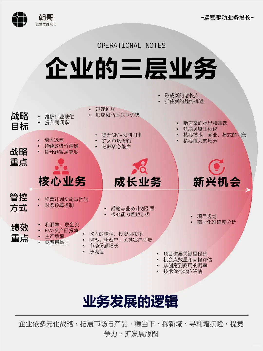 经营分析丨业务发展的路径
