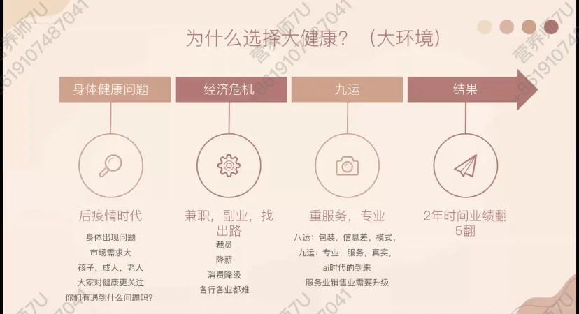 客观数据分析?大健康行业发展‼️