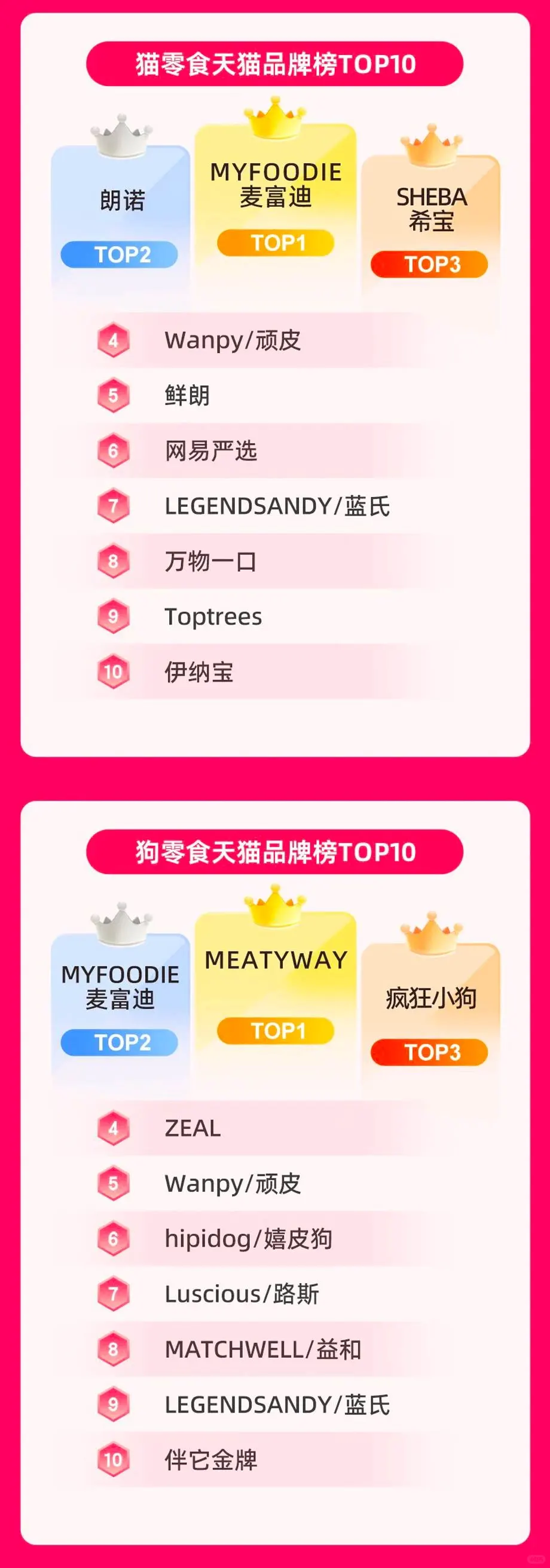 最新战报揭榜！鲜朗、麦富迪都在top！