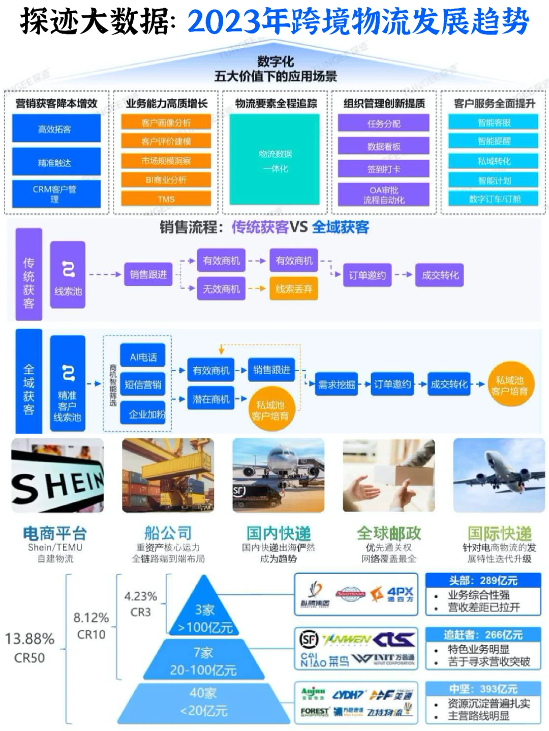 ?2023年跨境物流行业发展趋势报告