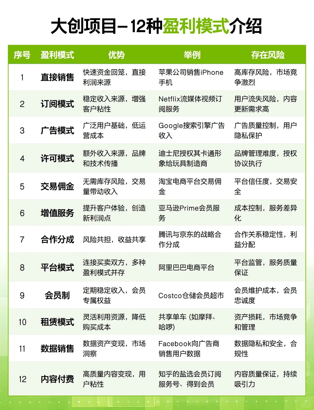 你创业一定要搞拎清的 12 种盈利模式?