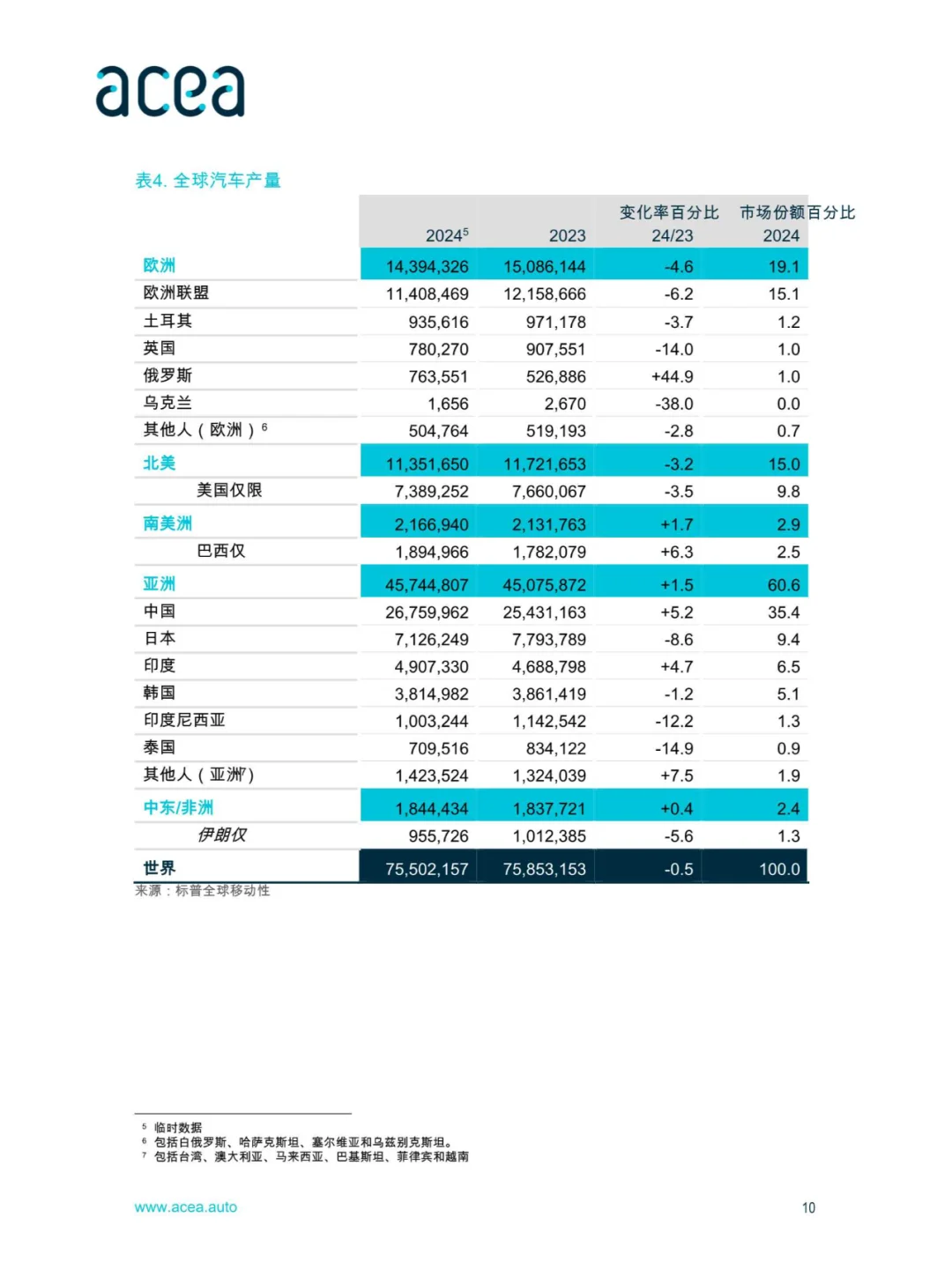 经济与市场报告-全球及欧盟汽车行业-2024年