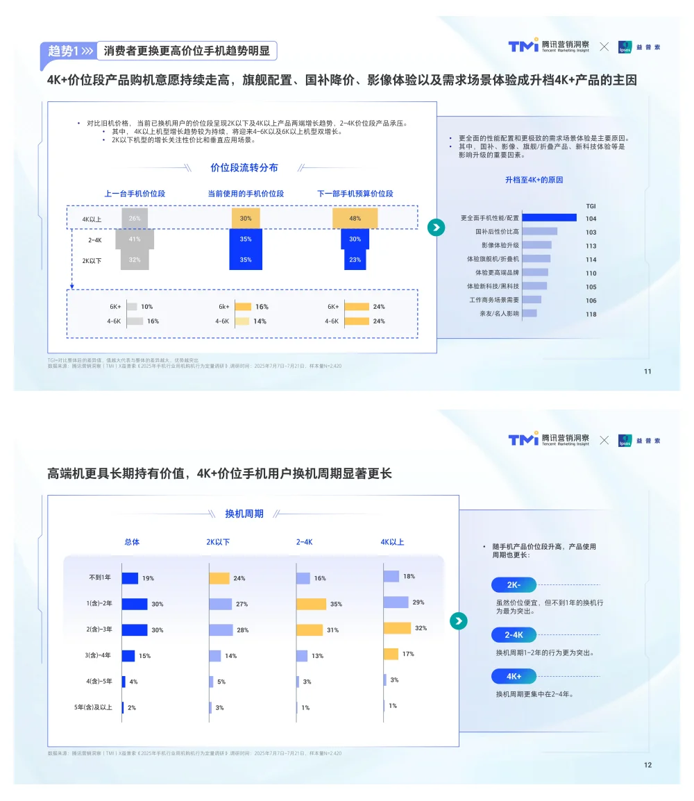 行业报告-腾讯手机行业消费趋势洞察参考