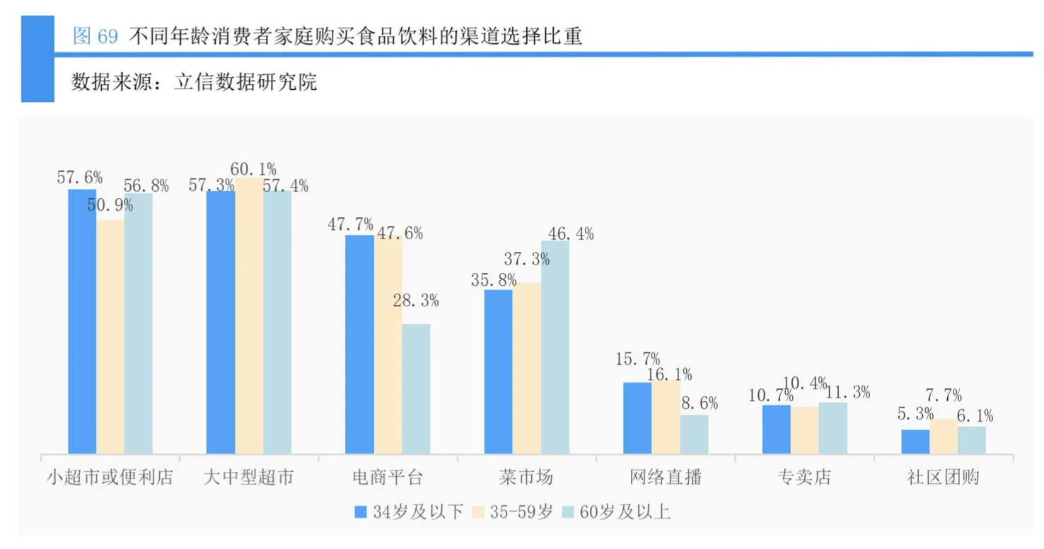 消费者购买食品饮料的渠道排名