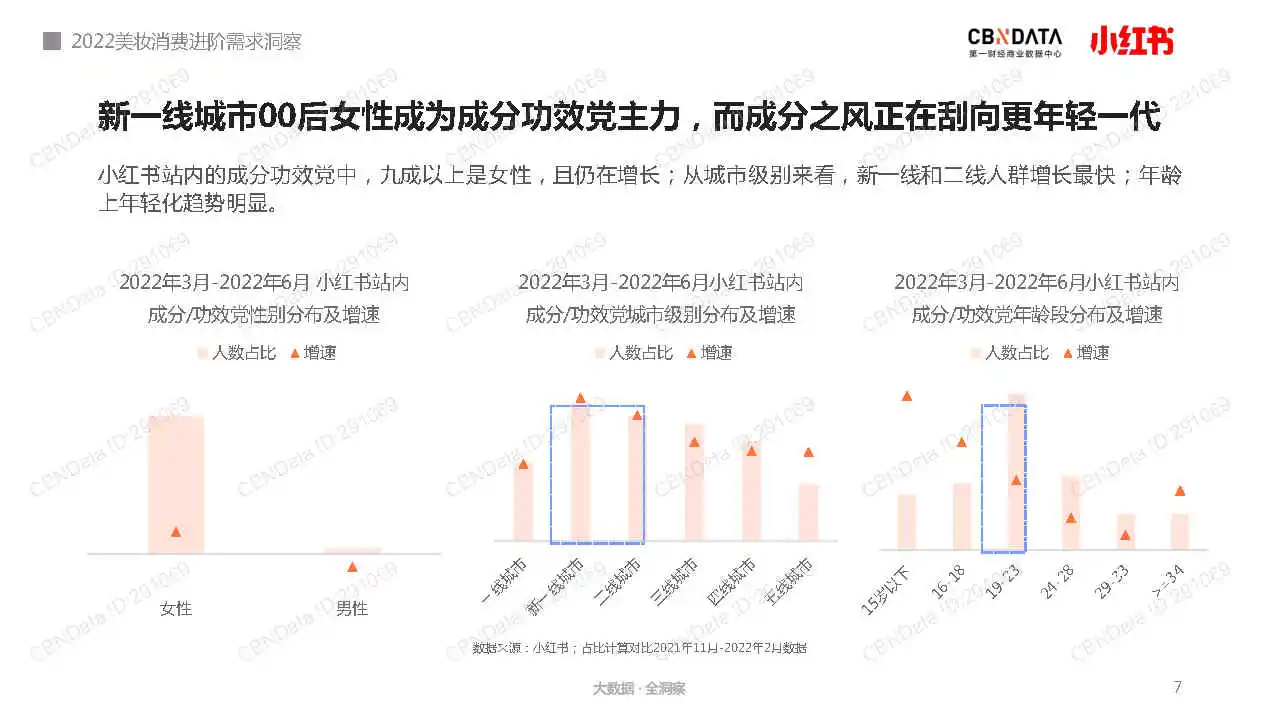 专业报告,2022美妆消费进阶需求洞察报告!