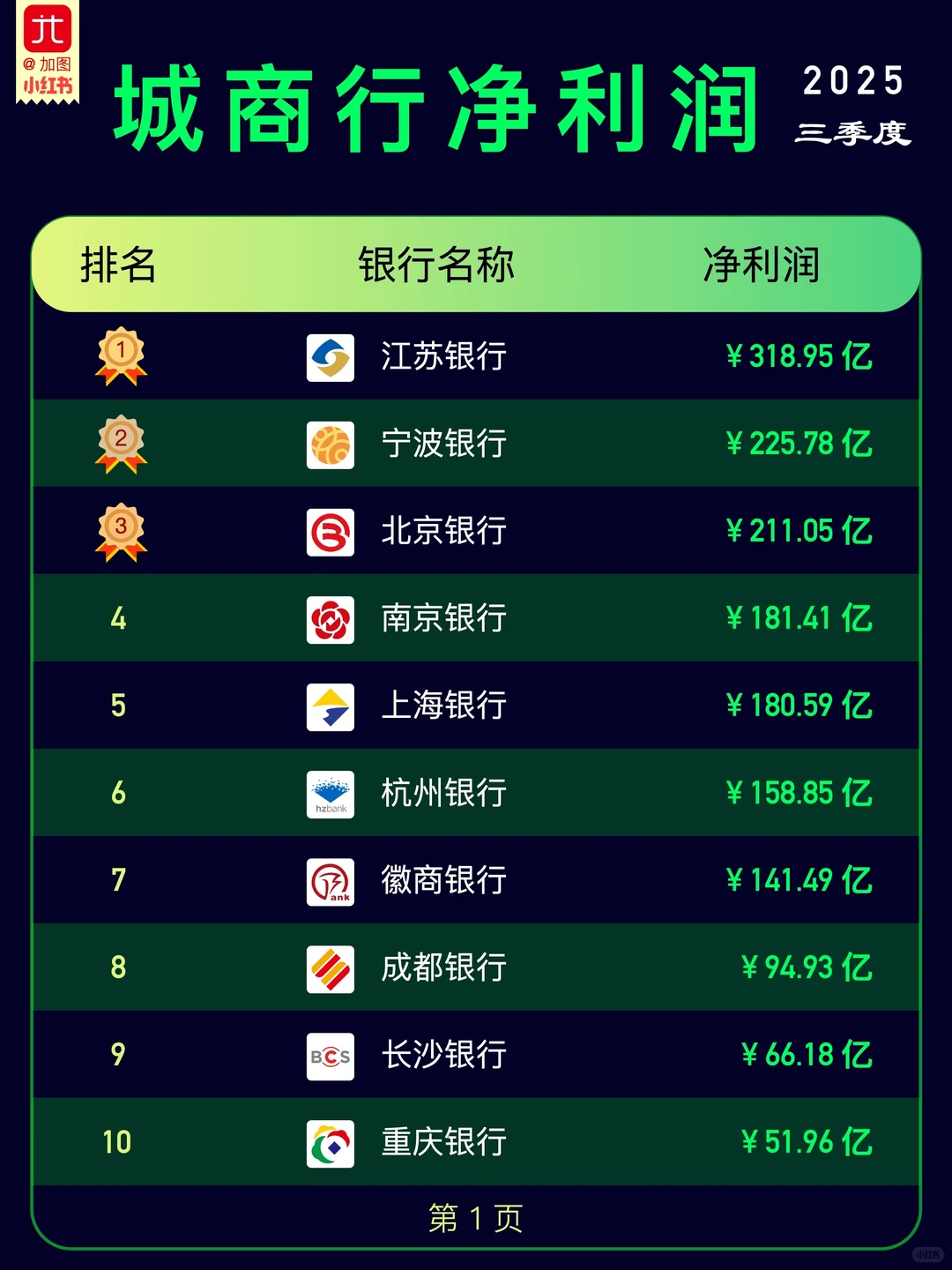 2025Q3-城商行净利润排行榜