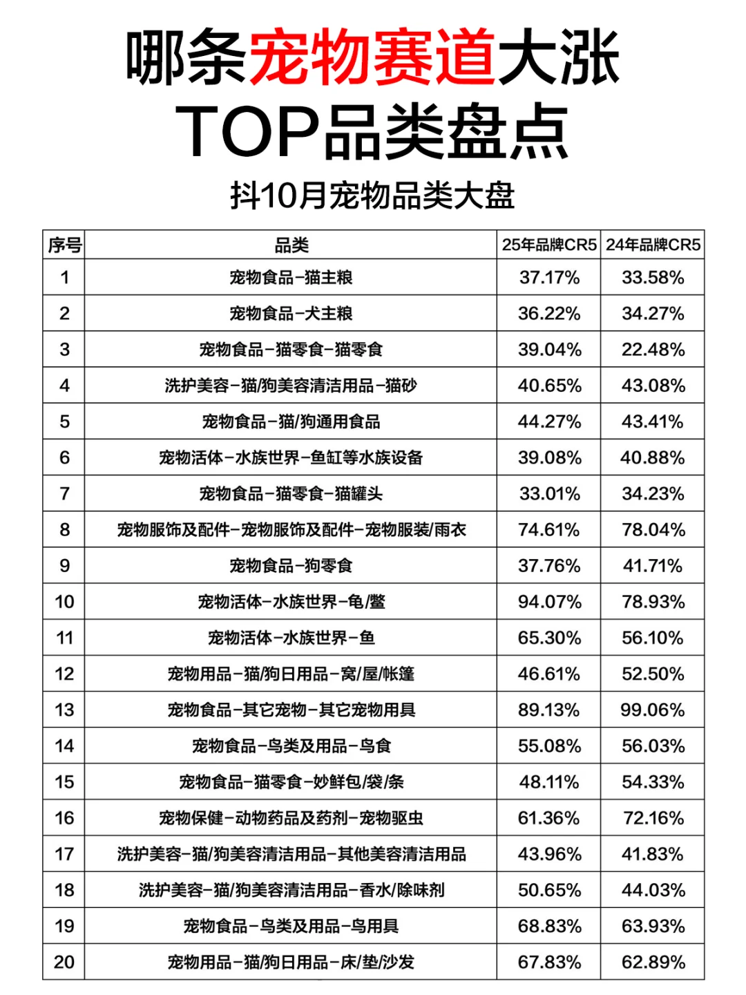 万万没想到，宠物赛道涨这么猛！