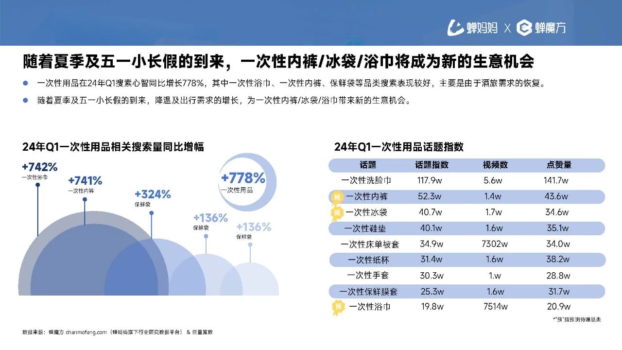 行业报告|一次性用品消费趋势报告