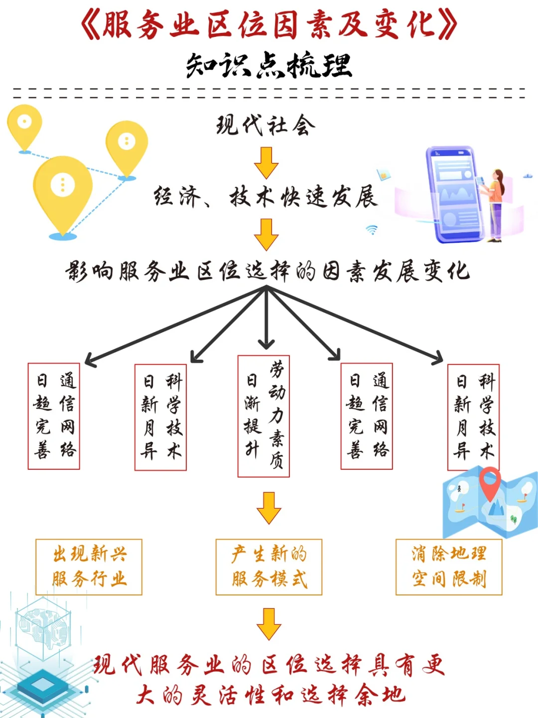 《服务业区位因素及变化》知识点大梳理?