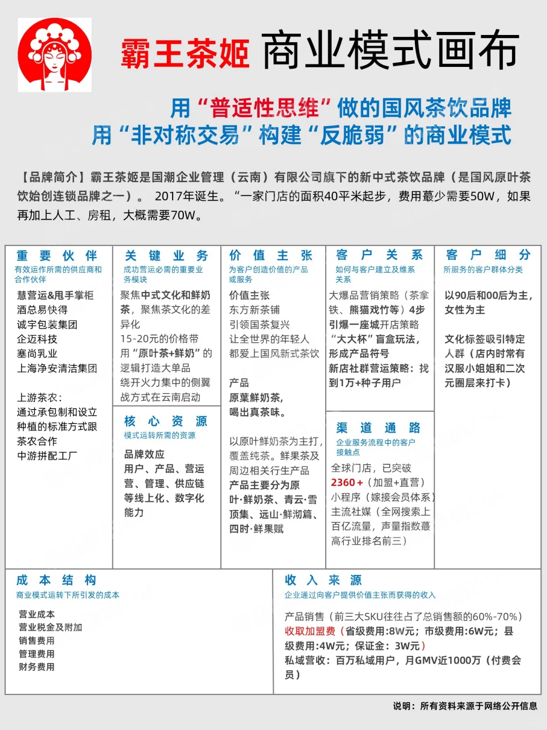 霸王茶姬的商业模式画布-国风奶茶的秘密