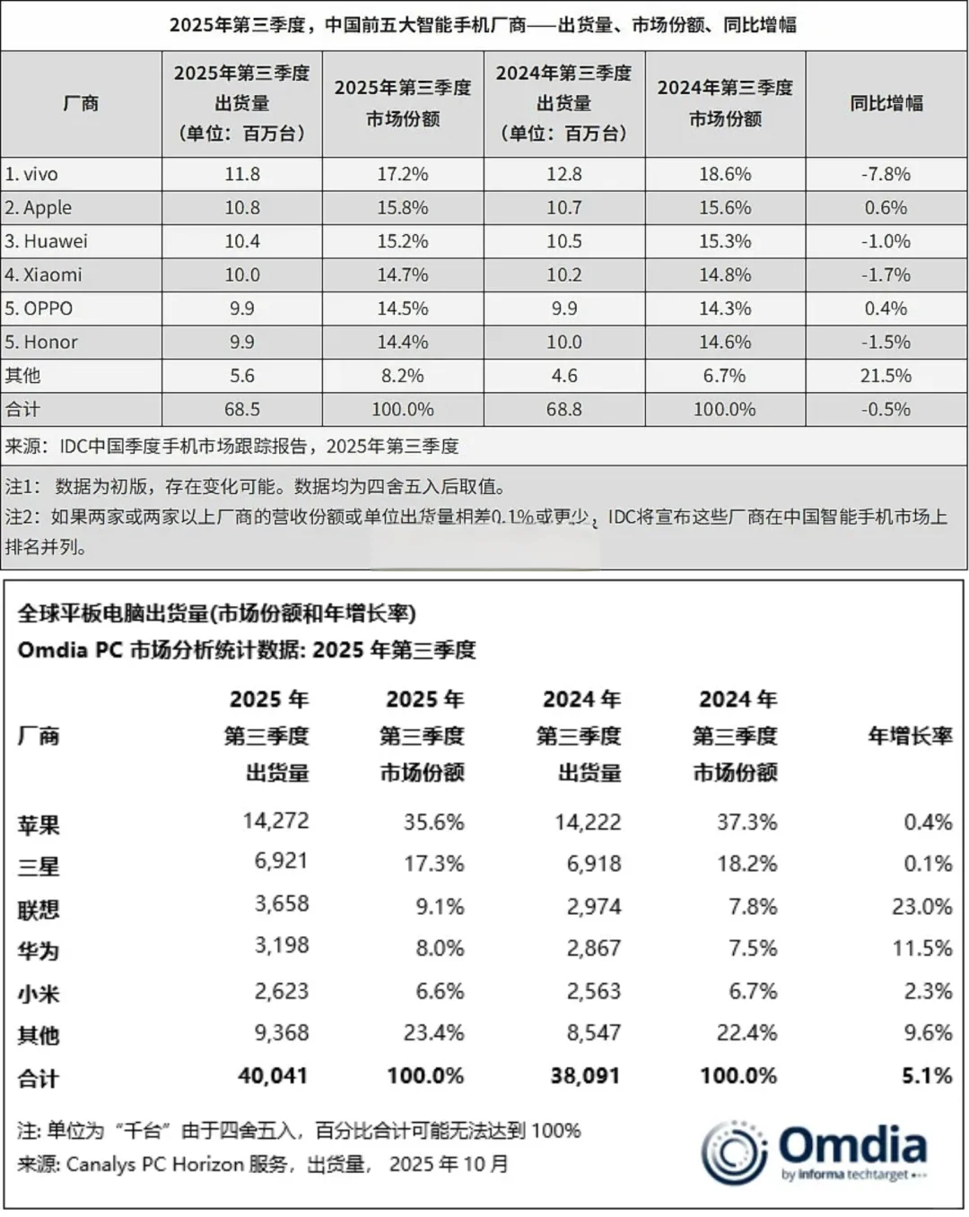 2025年第三季度华米VO耀果销量、份额、增长