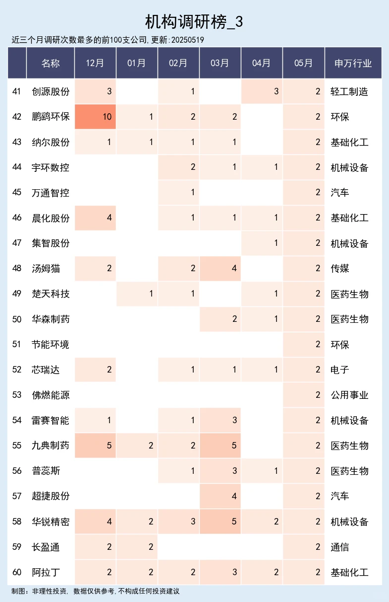 机构密集调研公司