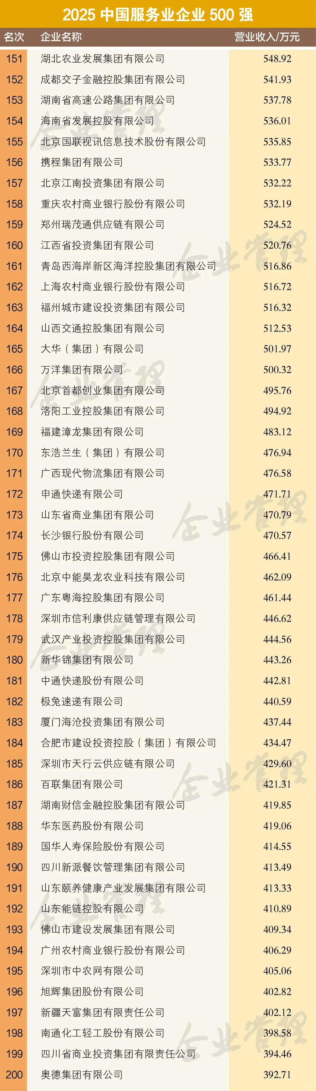 2025中国服务业企业500强榜单