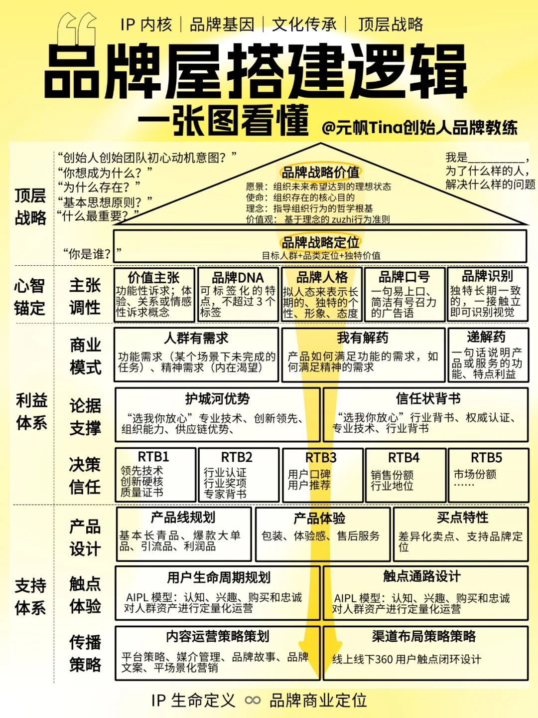 ?如何搭建品牌屋，一图详细讲解可自查