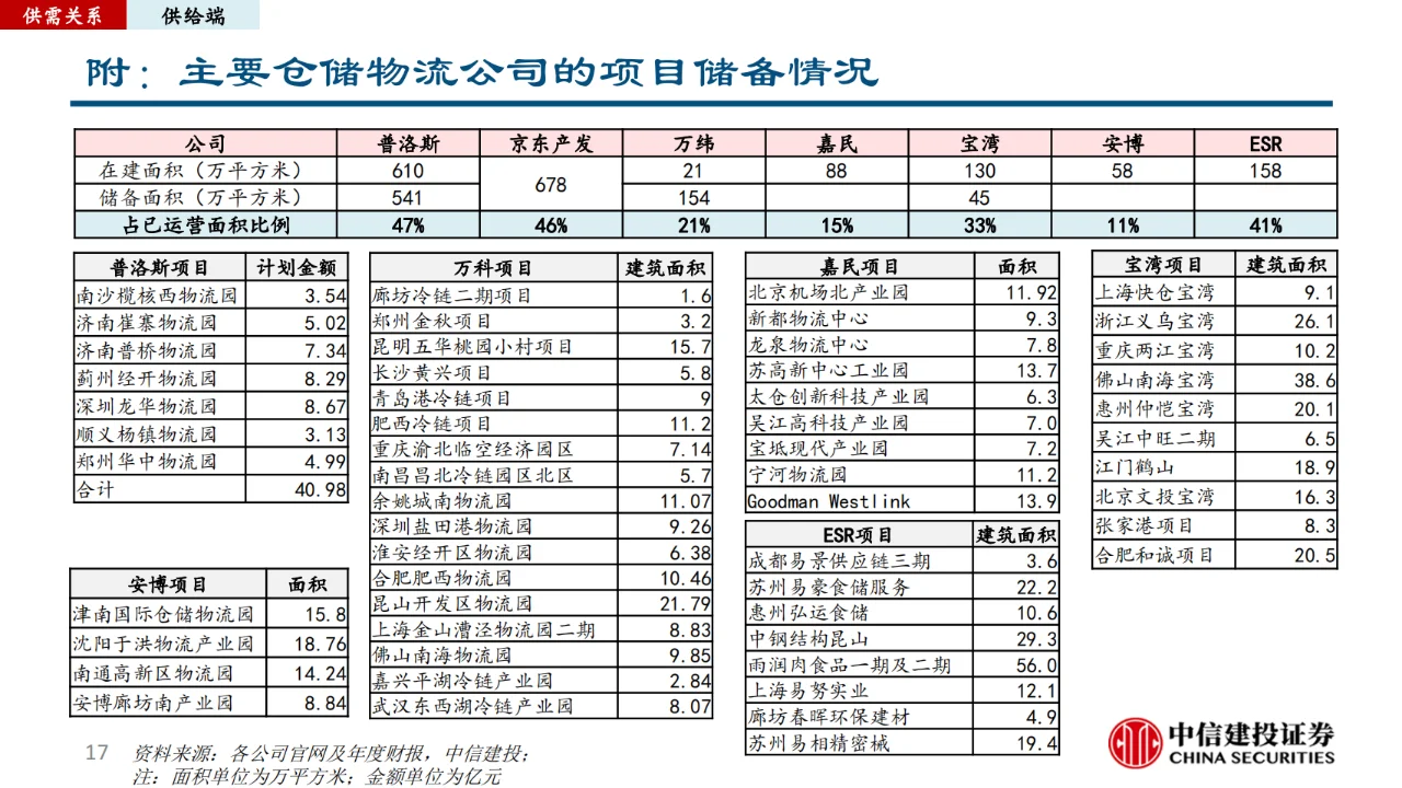 仓储物流行业研究报告