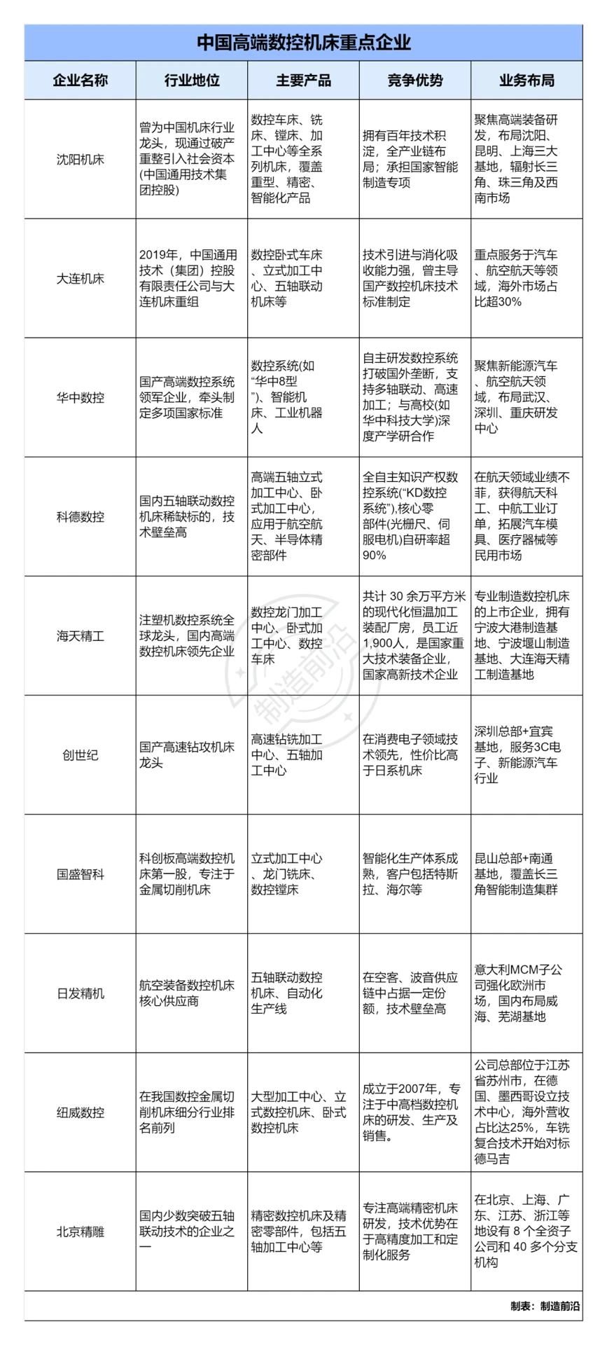 ⚙️工业母机:机床行业,看这篇就够了!