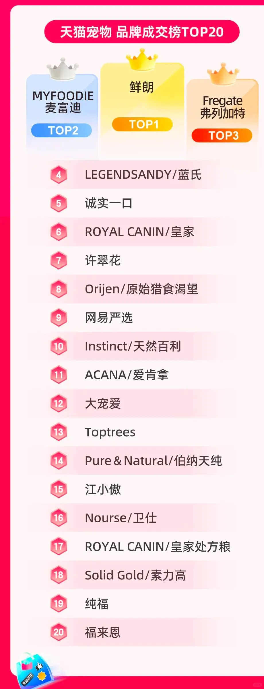 最新战报揭榜！鲜朗、麦富迪都在top！