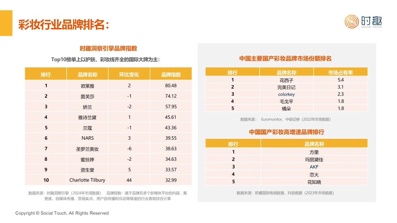 2024彩妆行业及营销趋势报告
