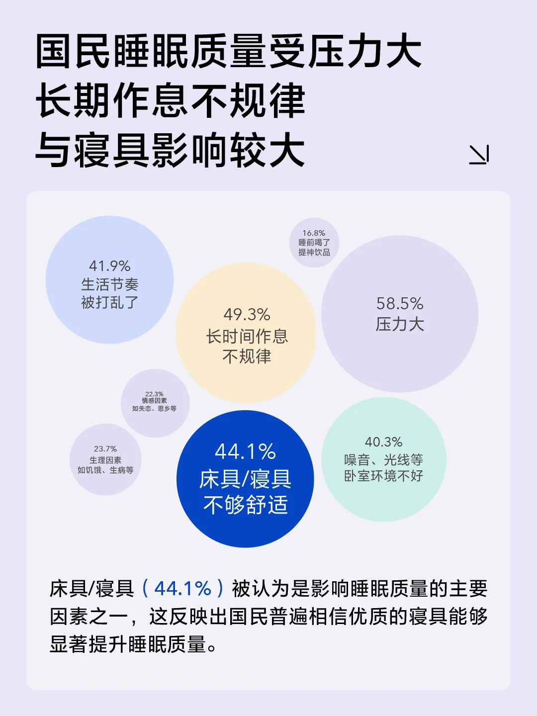 最新研究表明,睡不好原来是因为它
