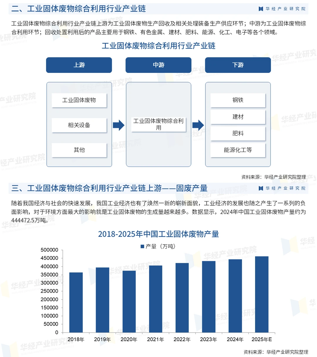 2026年中国工业固体废物综合利用行业报告