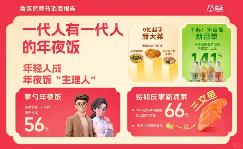 盒马的《2025盒区房春节消费报告》