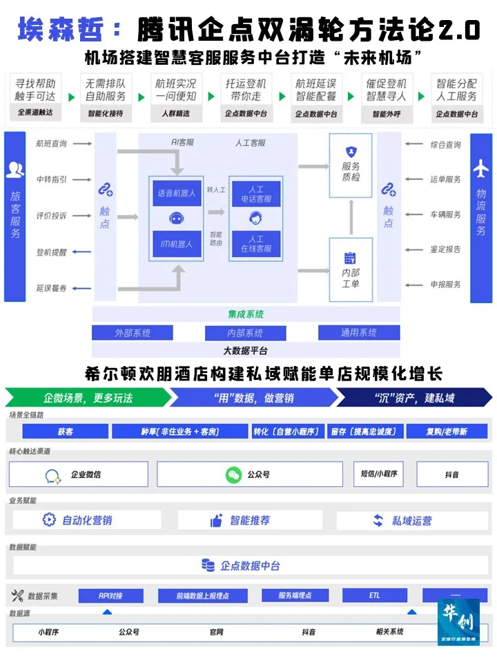 埃森哲:企业双涡轮运营增长方法策略论2.0