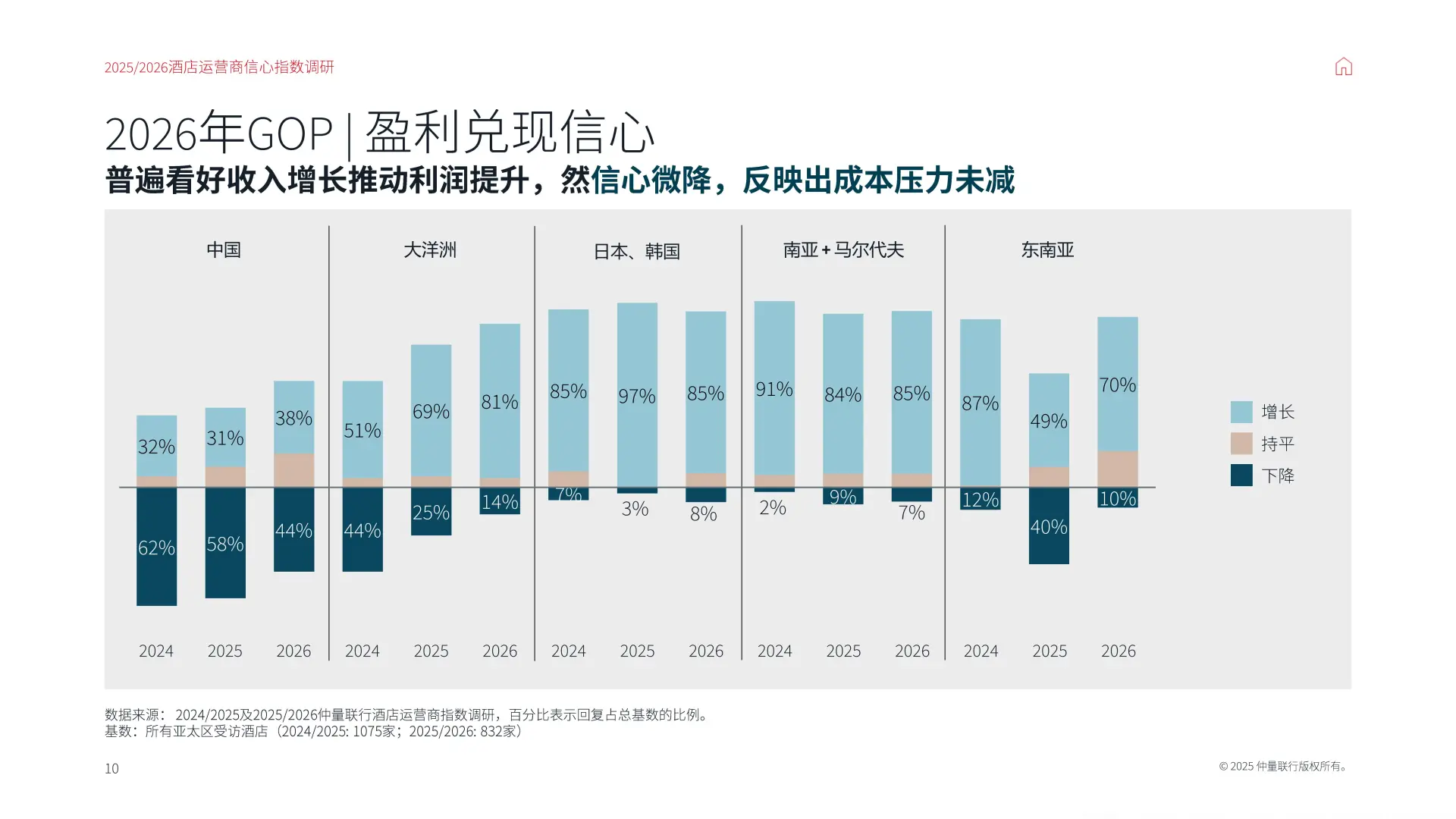 【25-26】中国酒店运营商信心指数调研报告