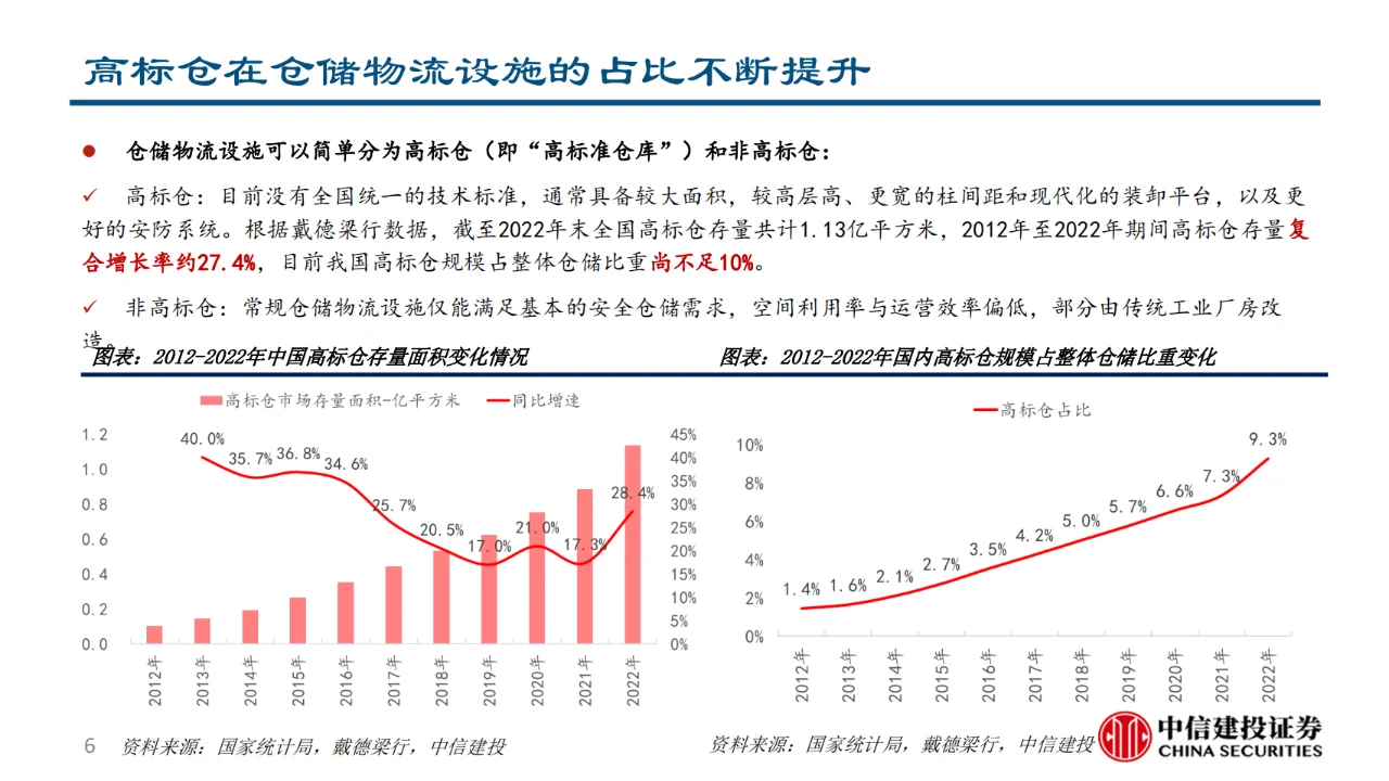 仓储物流行业研究报告