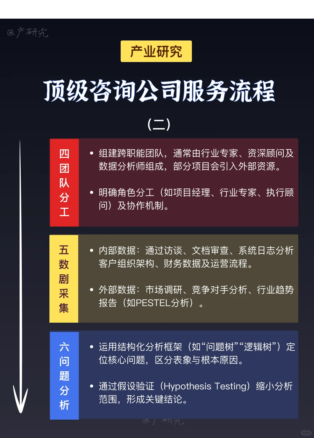顶级战略咨询公司保姆级服务流程!