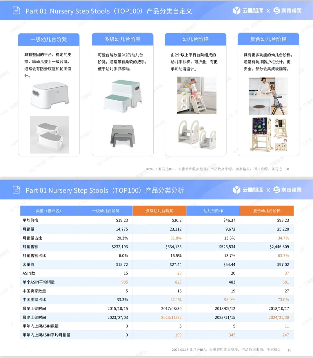 亚马逊产品市场调研报告分析