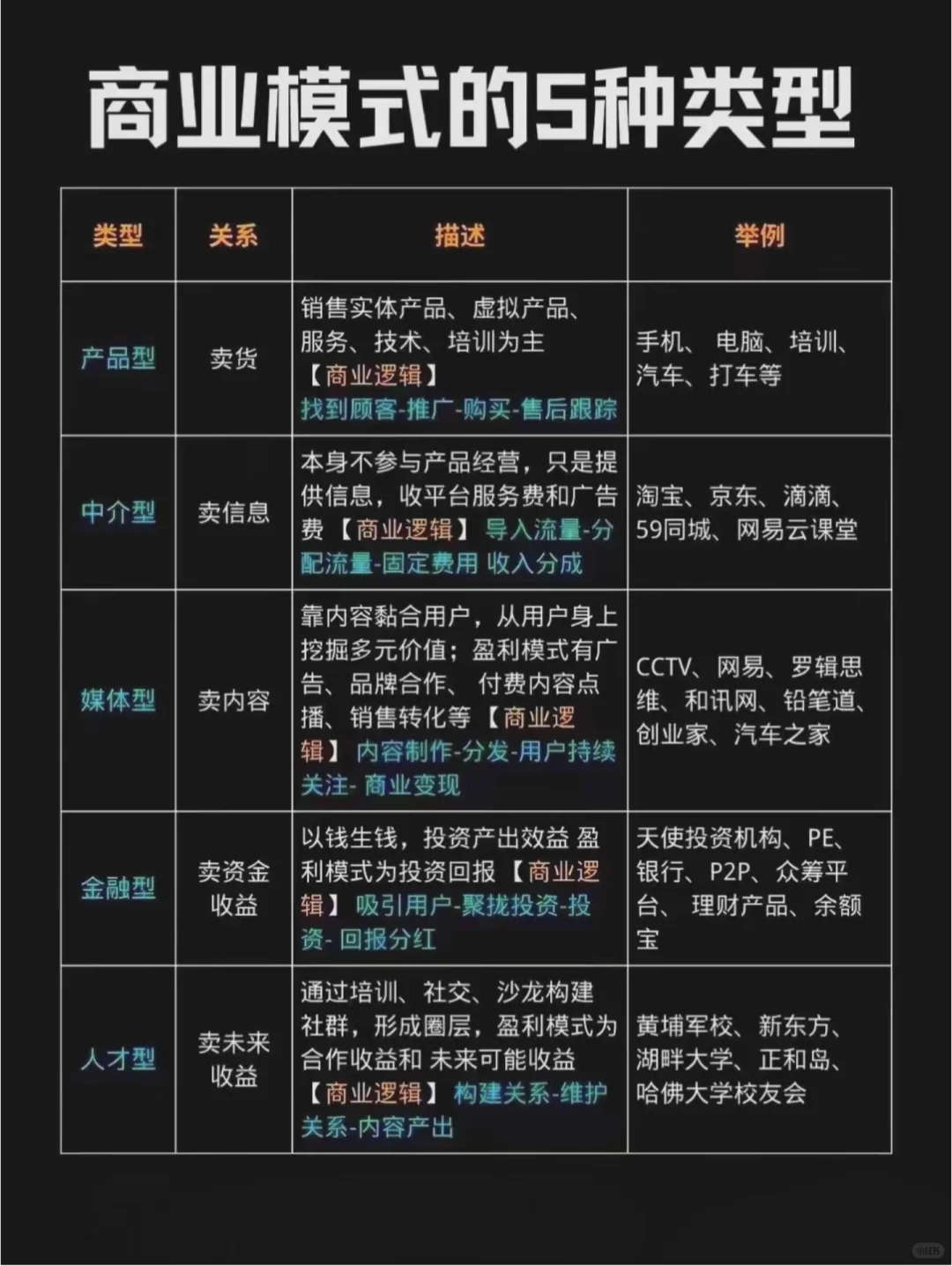 六大商业模式和5种类型