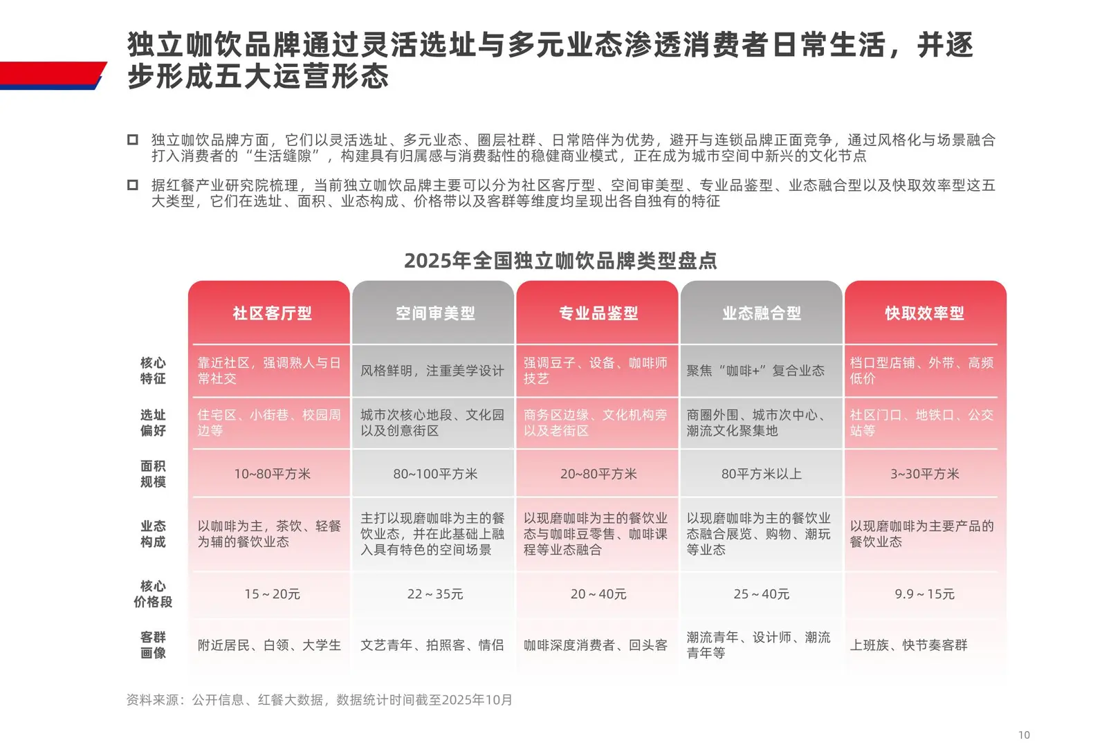 2025coffee☕饮品品类发展报告