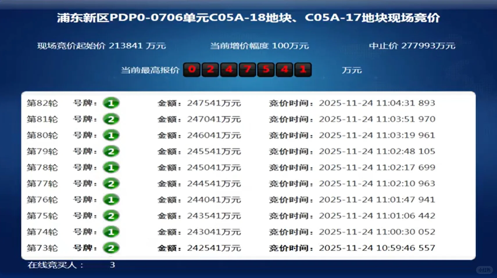 上海九批土拍理性收官|揽金173亿·稳中有热