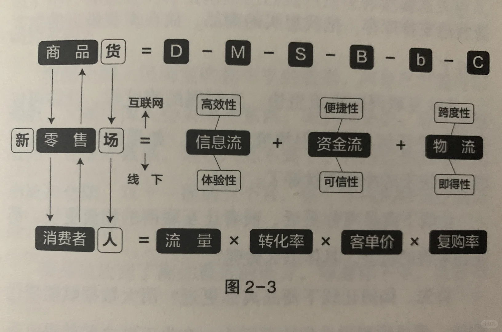 《新零售》:如何才能不输给这个时代