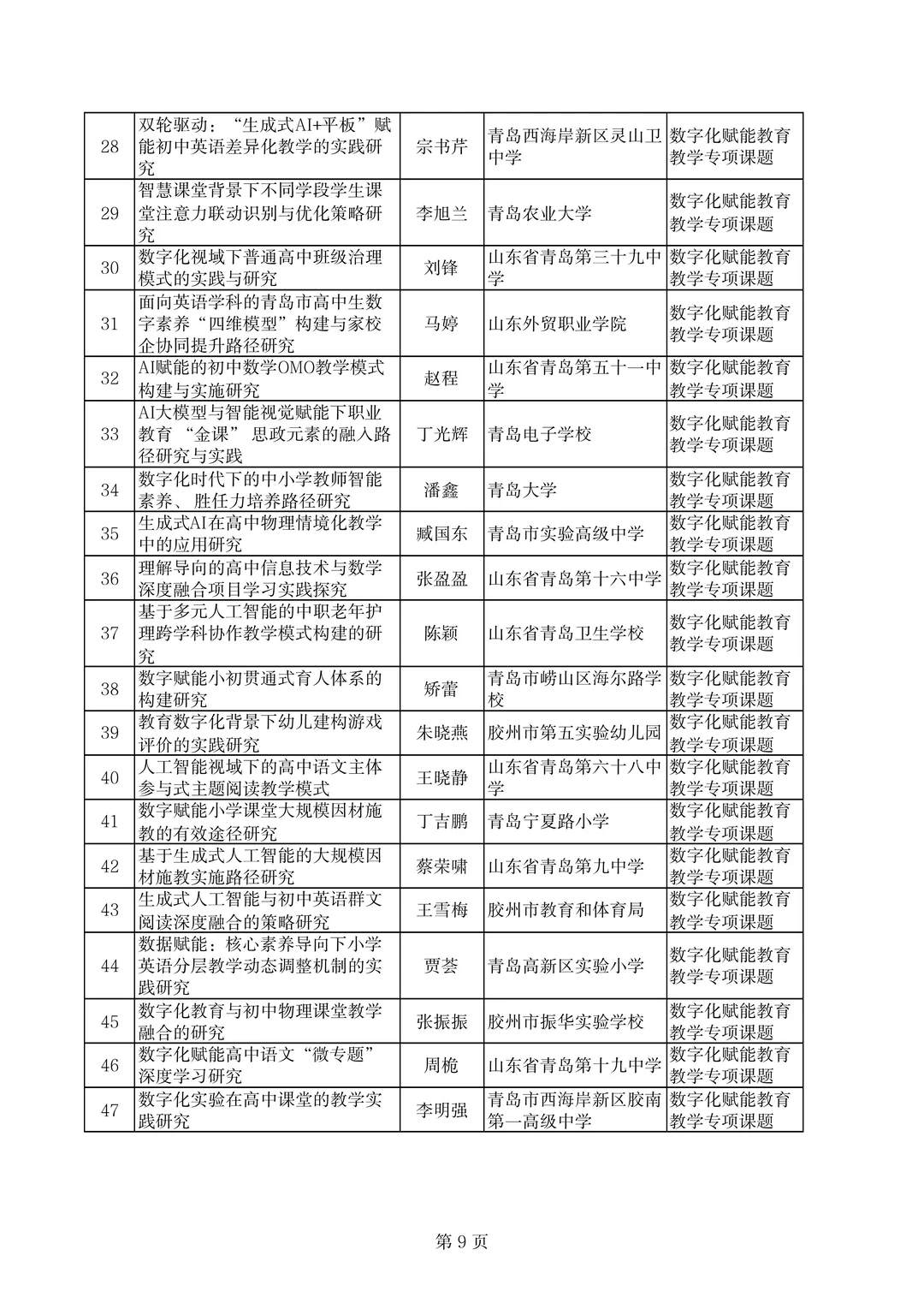 青岛市不愧是教育前沿，课题名称也太新颖了