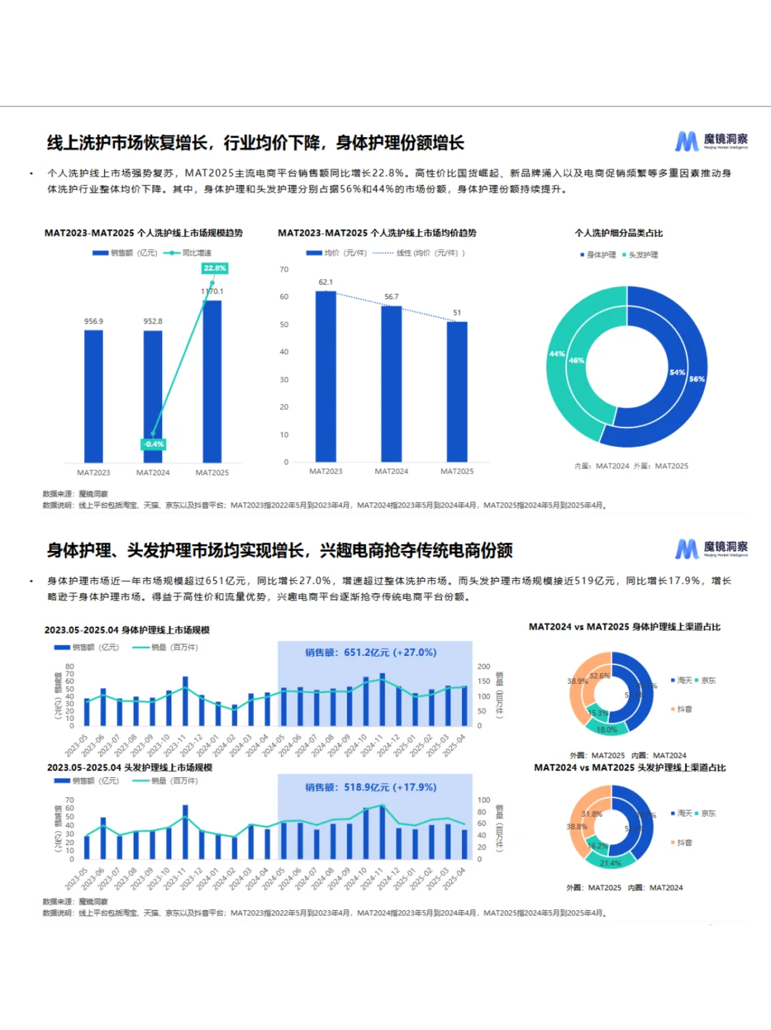 2025个人洗护市场趋势解读