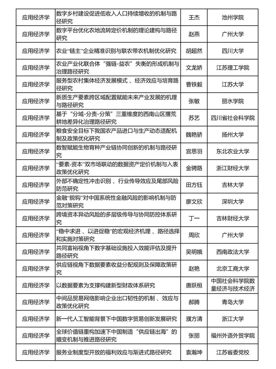 ?从2025年国社科项目(经济学)里挖选题!