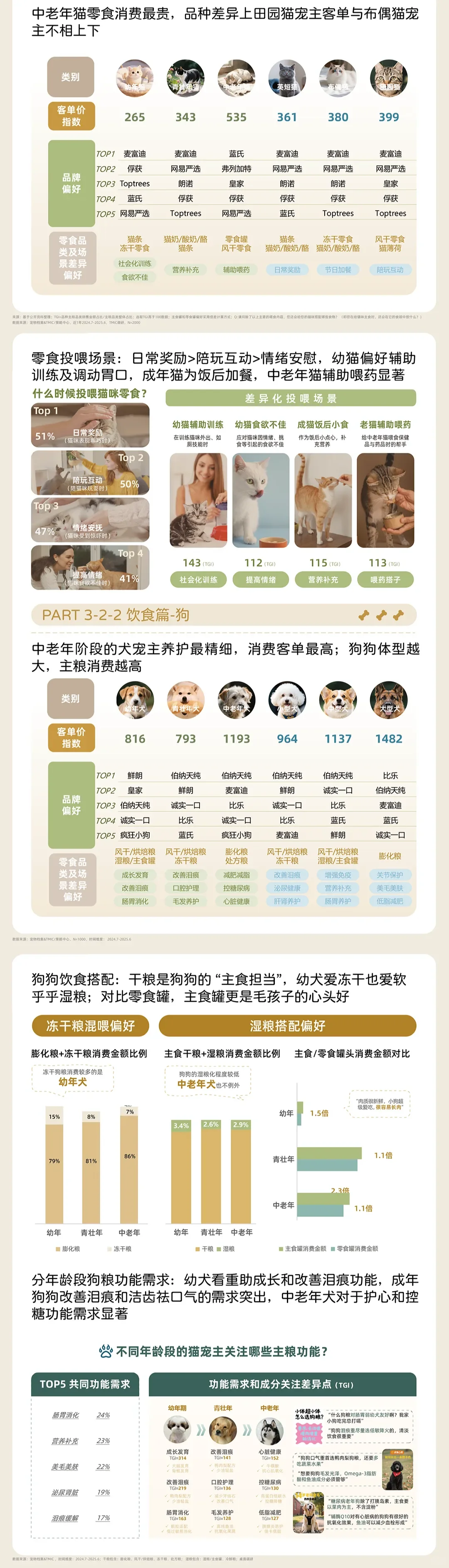 2025年淘宝天猫宠物消费趋势洞察白皮书