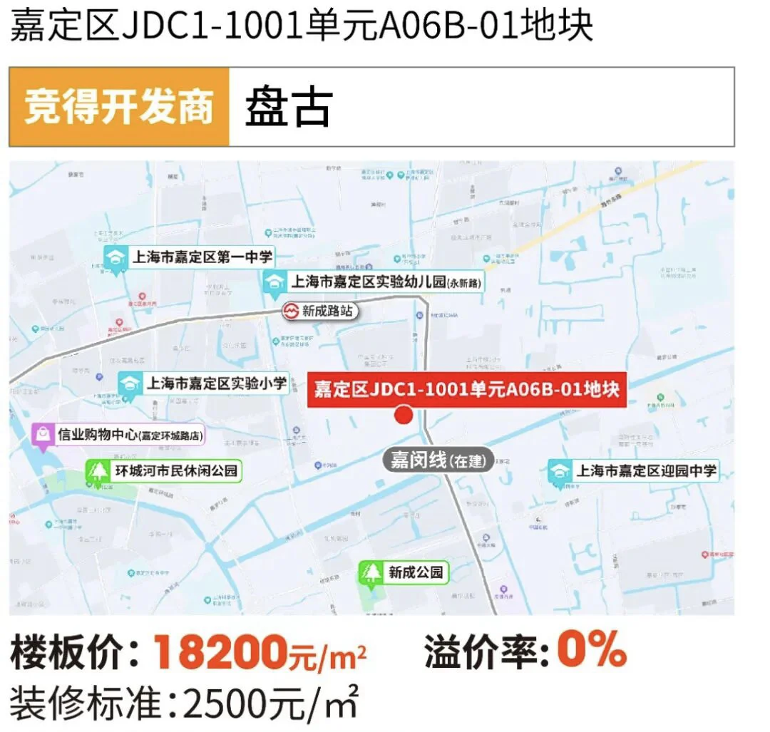 上海九批土拍理性收官|揽金173亿·稳中有热