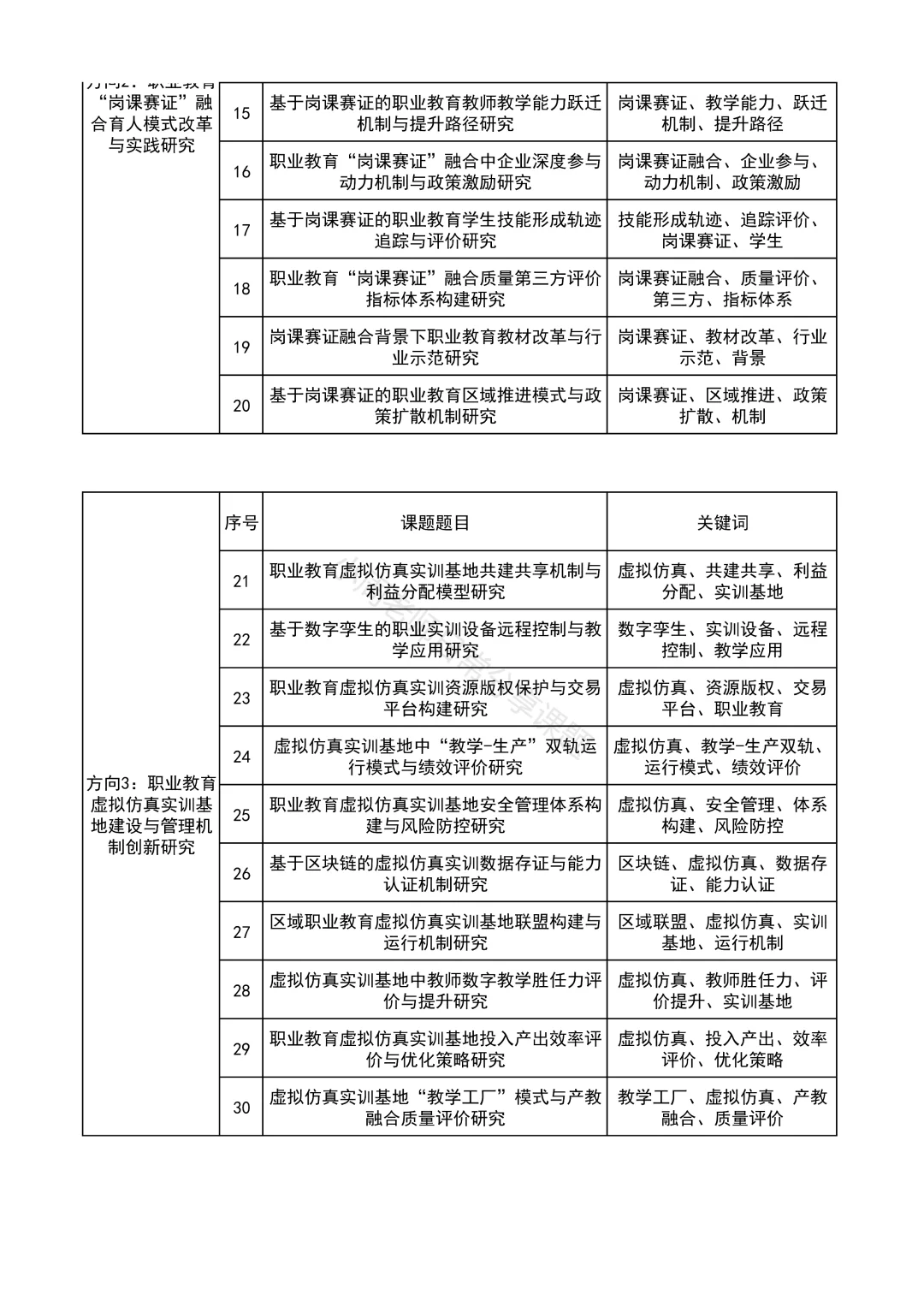 够专业！职业教育教改项目方向课题选题参考