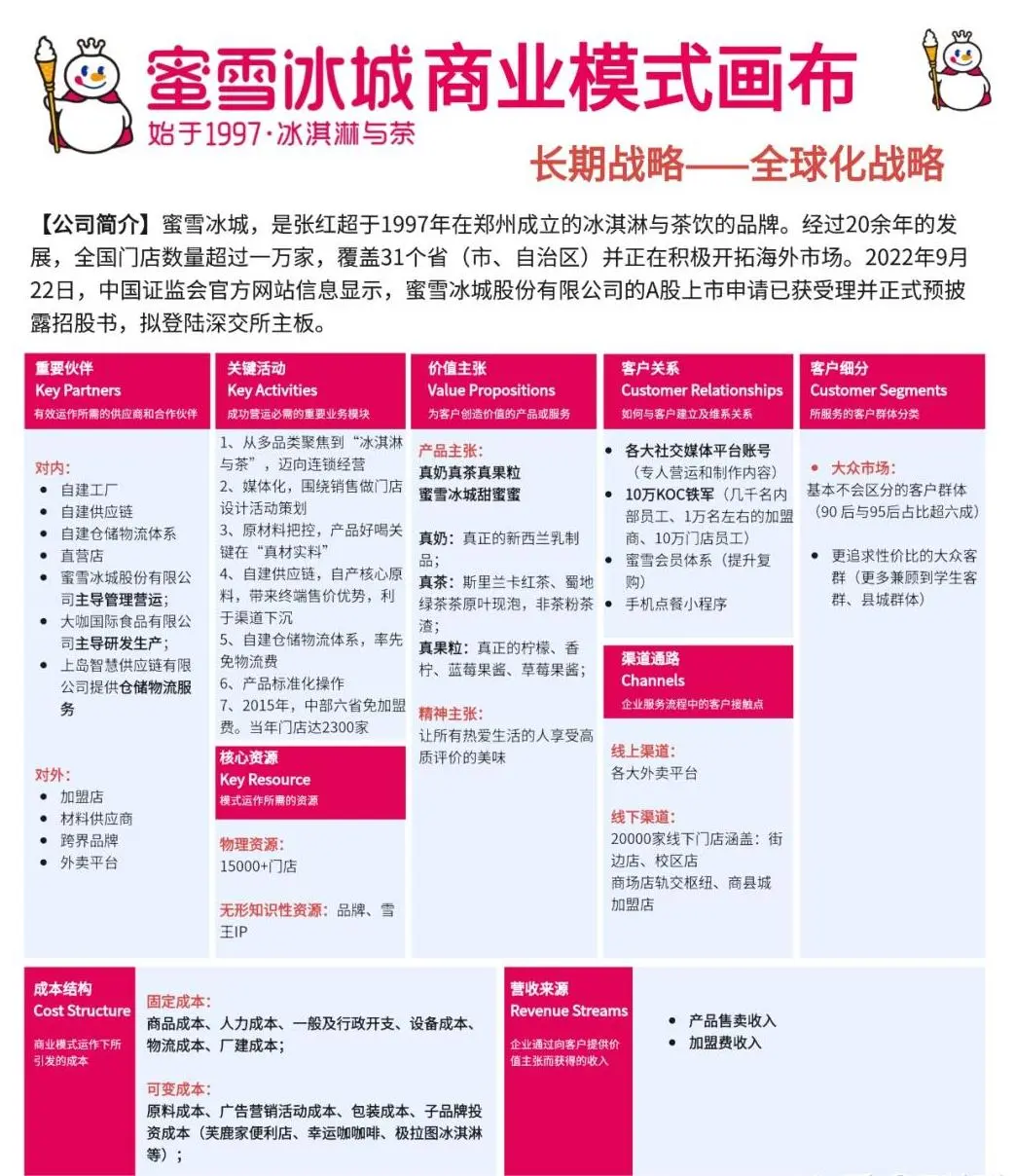 知名创业公司商业画布，给创业的你学习使用