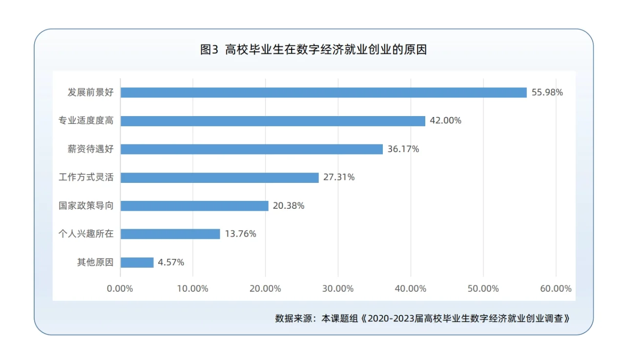高校毕业生数字经济就业创业情况