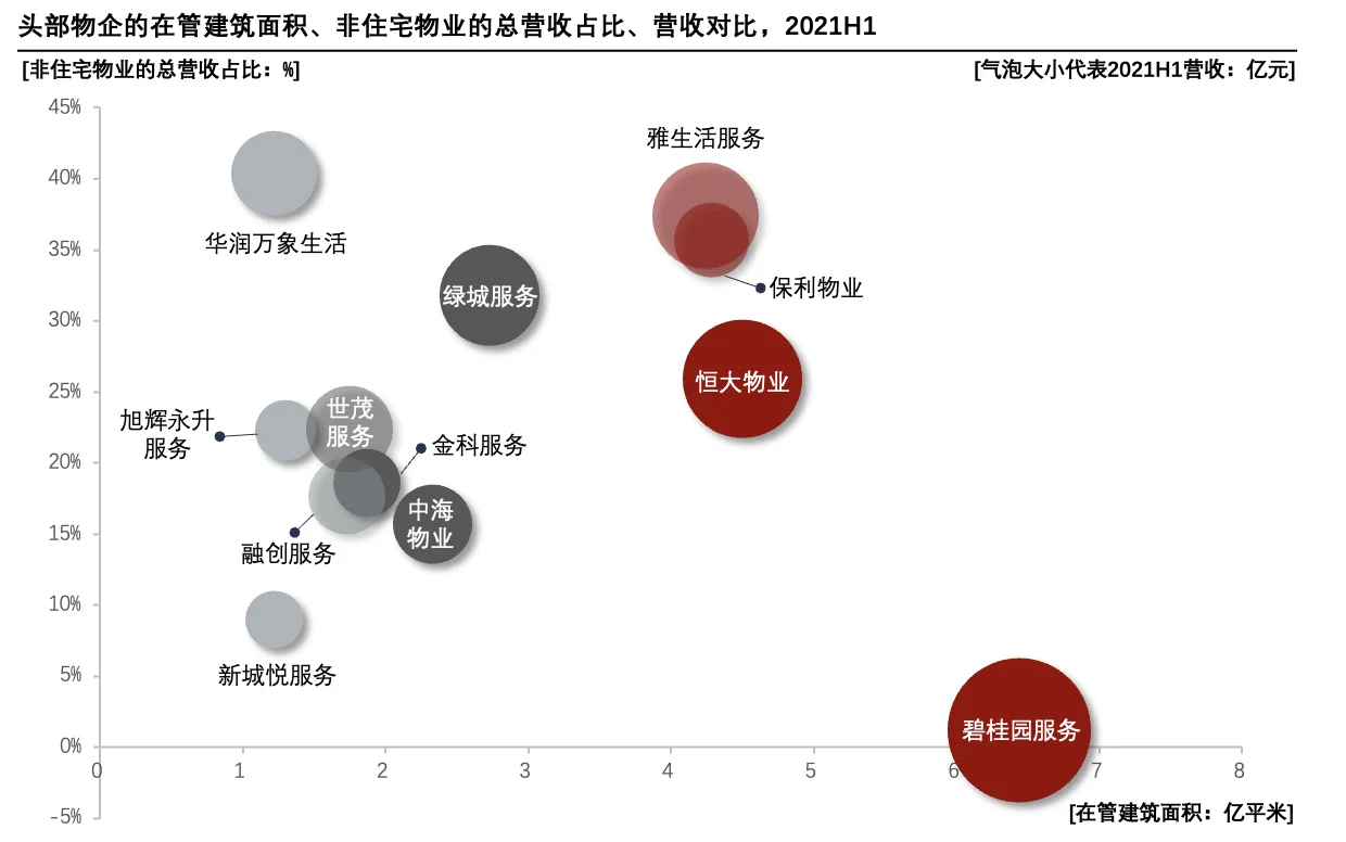 每天了解一个消费行业:【物业管理】