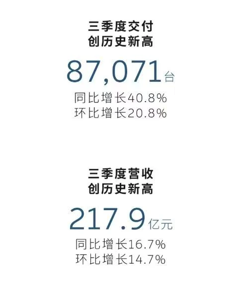 销量三连新高、毛利率创新高，蔚来稳了