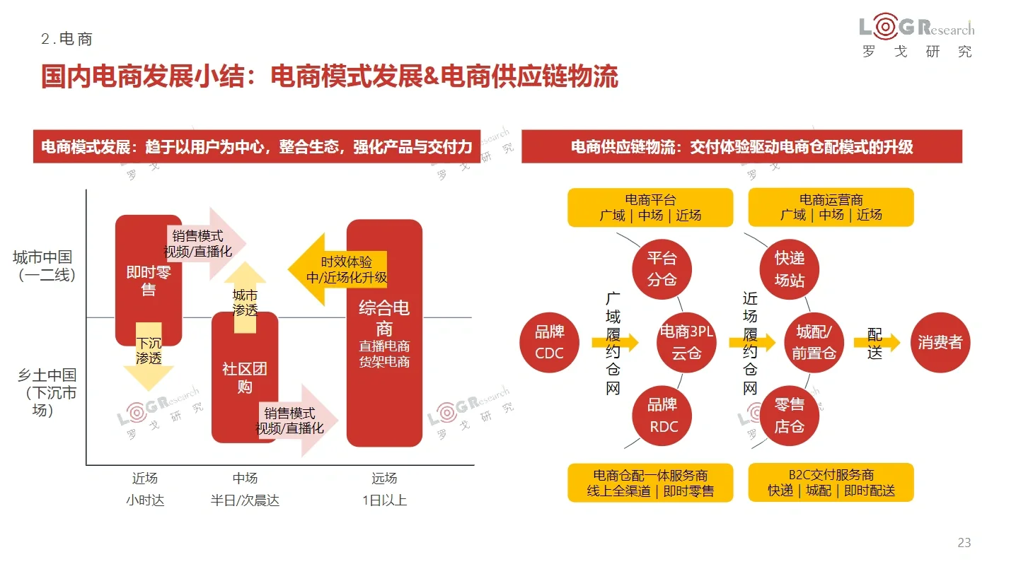 91页报告|2022-2023罗格物流行业年报(简)